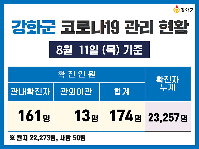 8/11(목) 기준 강화군 코로나19 관리현황을 알려드립니다. 사진